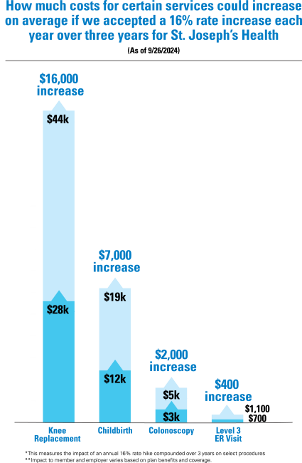 How much costs for services would increase, on average, if we accepted a 16% rate increase over three years. A knee replacement would increase $16,000, childbirth would increase $7,000, a colonoscopy would increase $2,000